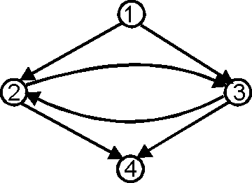 Nonreducible control flow graph.png