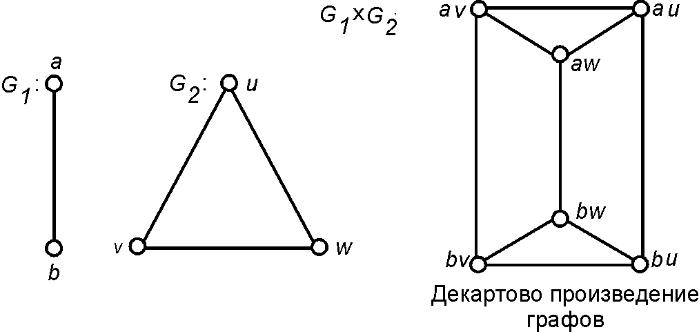 Cartesian product of graphs.png